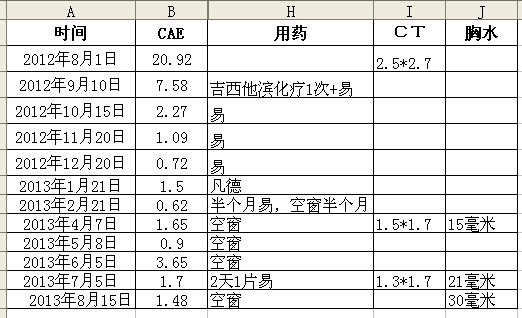 治疗经过