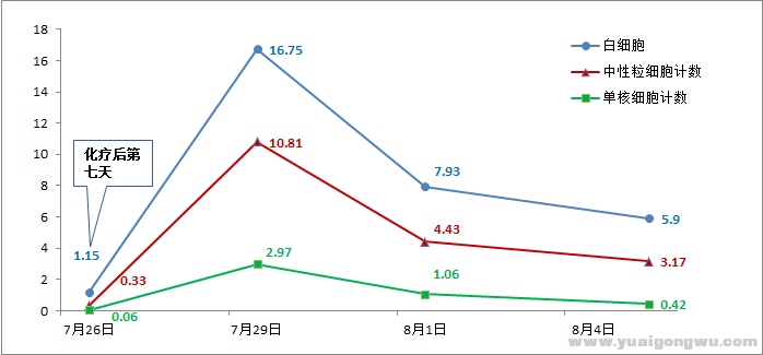 关键血项指标变化图